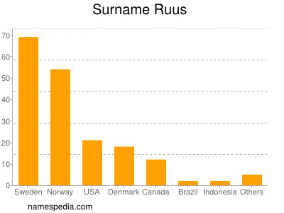 Familiennamen Ruus