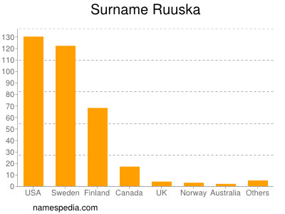 Familiennamen Ruuska