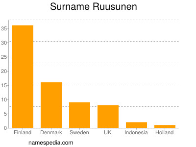 Familiennamen Ruusunen