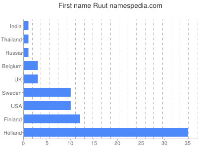 Vornamen Ruut