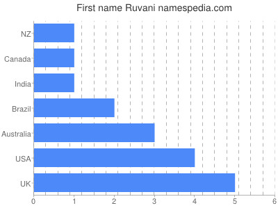 Given name Ruvani