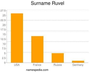 Familiennamen Ruvel