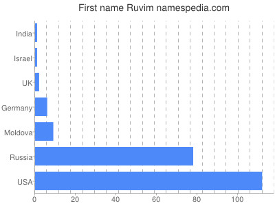 Vornamen Ruvim