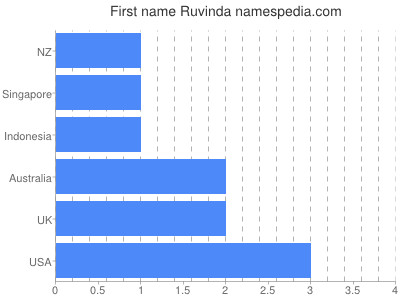 Vornamen Ruvinda