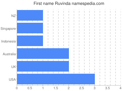 prenom Ruvinda