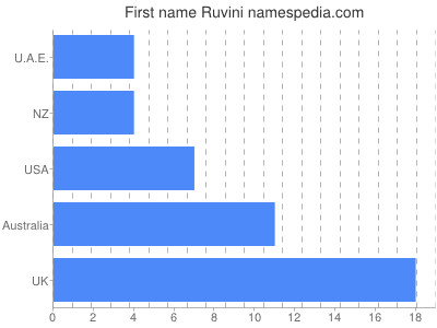 Vornamen Ruvini