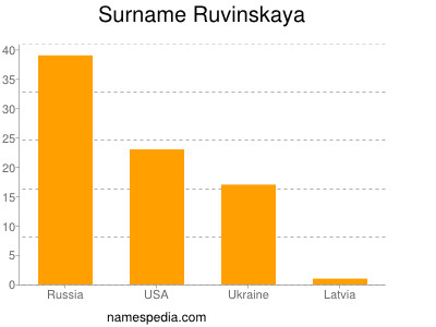 nom Ruvinskaya