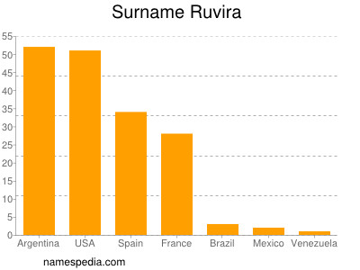 Familiennamen Ruvira