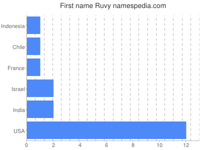 prenom Ruvy