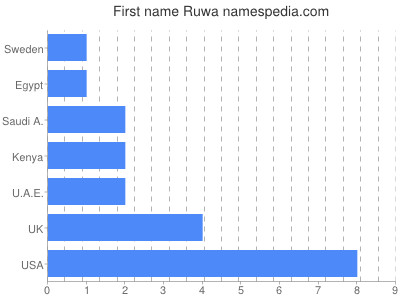 Given name Ruwa