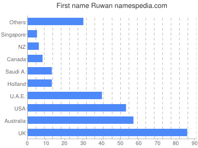 Given name Ruwan