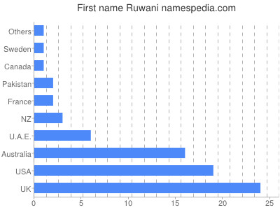 Vornamen Ruwani