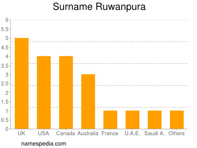Familiennamen Ruwanpura