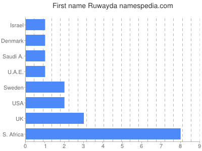 prenom Ruwayda