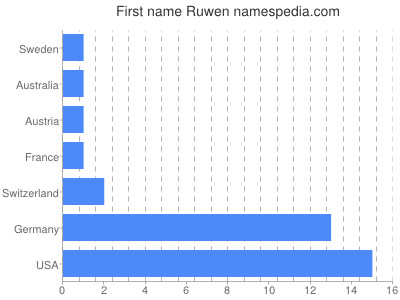 Vornamen Ruwen