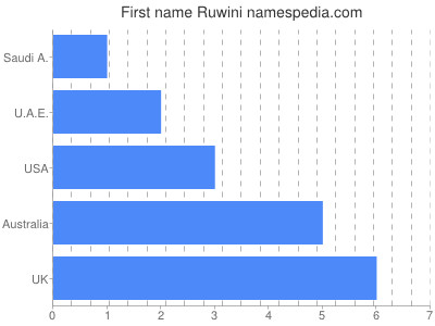 Vornamen Ruwini