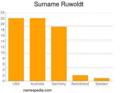 nom Ruwoldt