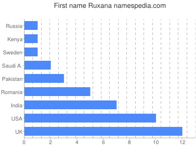 Given name Ruxana