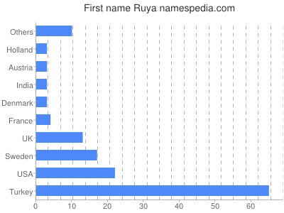 Given name Ruya
