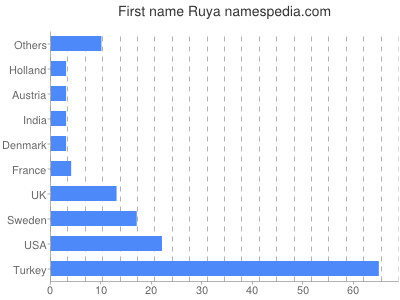 prenom Ruya