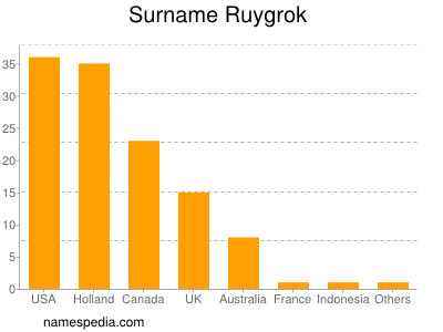 Familiennamen Ruygrok