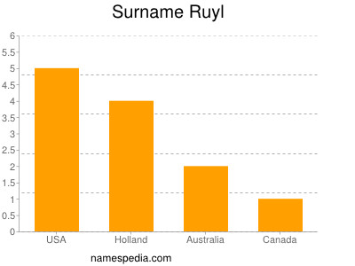 Familiennamen Ruyl