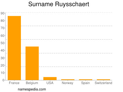 Familiennamen Ruysschaert