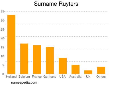 Surname Ruyters