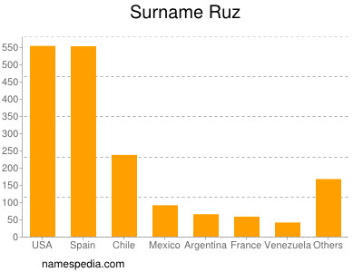 Surname Ruz