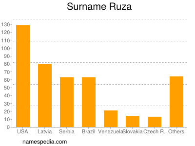 Surname Ruza