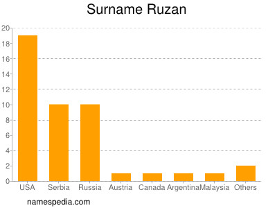 Familiennamen Ruzan