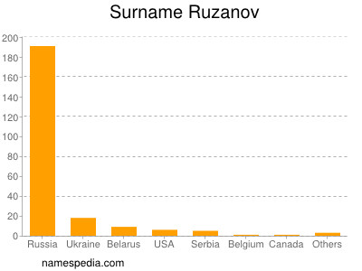 Familiennamen Ruzanov