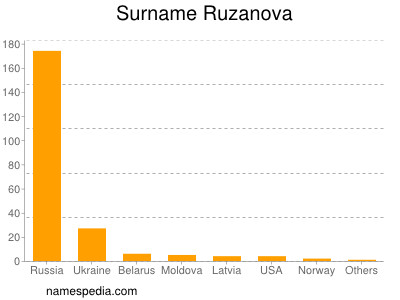 Familiennamen Ruzanova