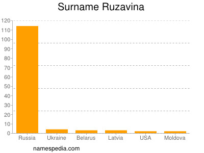 nom Ruzavina