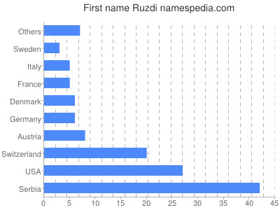 prenom Ruzdi