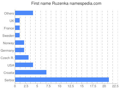 Vornamen Ruzenka