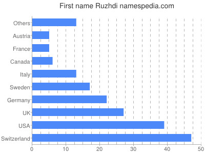 Vornamen Ruzhdi