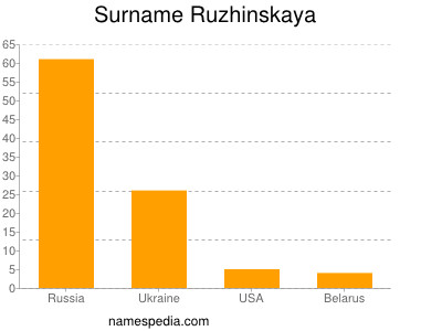 Surname Ruzhinskaya