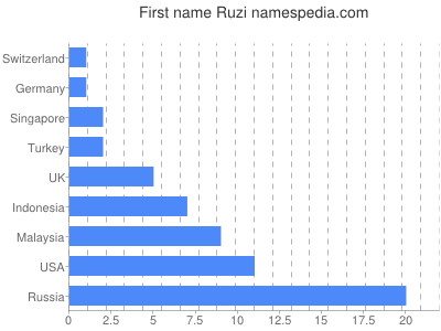 Vornamen Ruzi