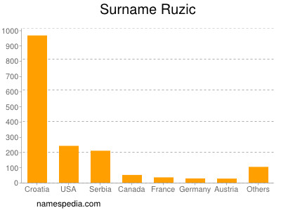 Familiennamen Ruzic