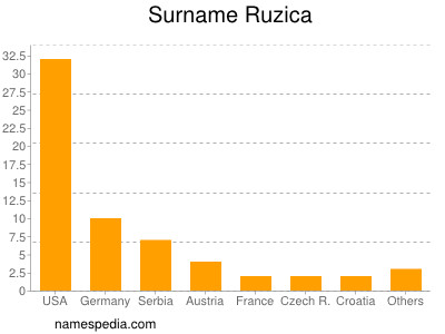 Surname Ruzica