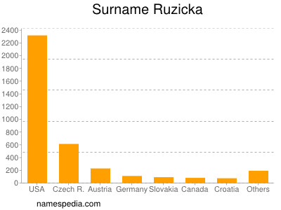 Familiennamen Ruzicka