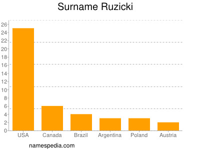Surname Ruzicki