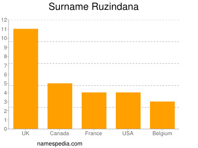 nom Ruzindana