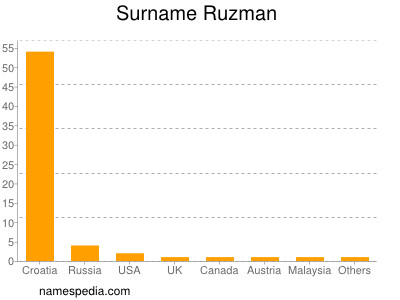 nom Ruzman