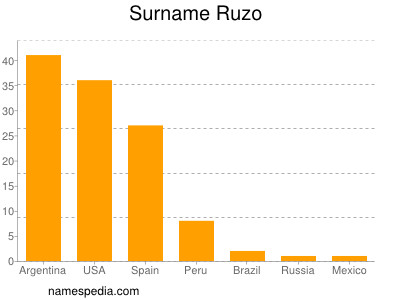 Familiennamen Ruzo