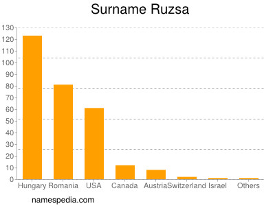 Familiennamen Ruzsa