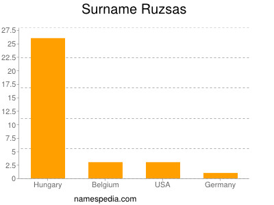 Familiennamen Ruzsas