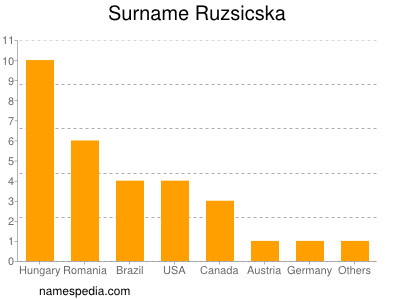 Familiennamen Ruzsicska