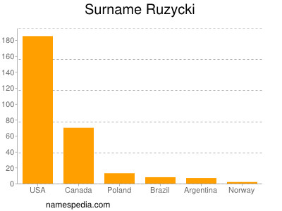 Surname Ruzycki